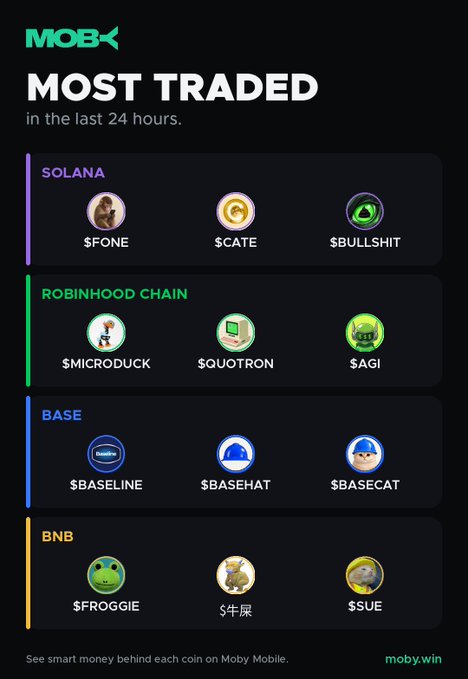 A Moby promotional graphic titled "MOST TRADED in the last 24 hours" showcases trending meme coins across four blockchains: Solana ($FONE, $CATE, $BULLSHIT), Robinhood Chain ($MICRODUCK, $QUOTRON, $AGI), Base ($BASELINE, $BASEHAT, $BASECAT), and BNB ($FROGGIE, $牛屎, $SUE). The image aligns with the post by highlighting Moby as a platform for tracking smart money behind the day's hottest trades, directing viewers to moby.win for more details.