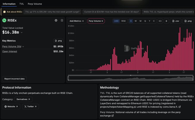 A DefiLlama analytics dashboard for RISEx showing a Total Value Locked of $16.38M, with a perpetual volume chart displaying consistent growth over 30 days reaching peaks above $100M. The upward trend in the bar chart visually supports the claim that RISEx is gaining traction among perp DEXs, with key metrics showing $2.092B in 30-day perp volume and $32.15M in open interest.