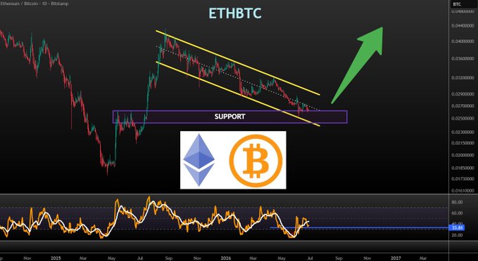 A daily ETHBTC chart shows price declining within a descending channel toward a key SUPPORT zone near 0.023, with a large green arrow suggesting an anticipated bounce — visually reinforcing the post's claim that this area is a logical bounce level.