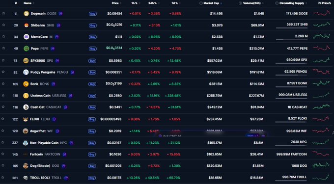 A screenshot of a cryptocurrency market tracker showing meme coins including Dogecoin (DOGE), Shiba Inu (SHIB), Memecoin, Pepe, SPX6900, Pudgy Penguins, Bonk, USUseless Coin, Cash Cat, FLOKI, dogwifhat, Non-Playable Coin, Fartcoin, Dog (Bitcoin), and TROLL (SOL) with their respective prices and percentage changes.