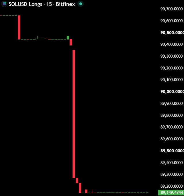 A Bitfinex liquidation chart for SOLUSD longs on a 15-minute timeframe shows a dramatic cascade, with long positions collapsing from around $90,400 down to $89,149.4744, visually confirming the mass liquidation of leveraged long positions referenced in the post about whales "nuking" their SOL longs.