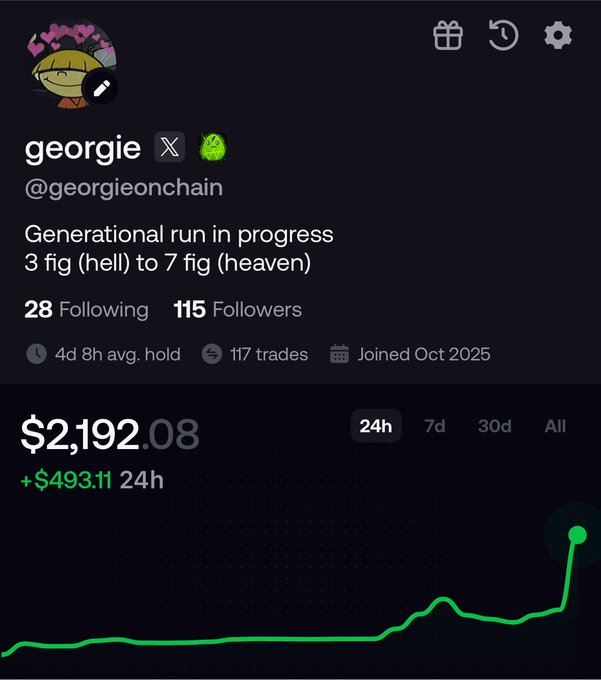 A screenshot of a crypto trading profile for user 'georgie' (@georgieonchain) showing a balance of $2,192.08 with a 24h gain of +$493.11 and a green upward chart trend.