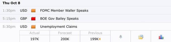 The image displays the economic calendar for Thursday, October 8, featuring events including FOMC Member Waller's speech at 1:30pm (USD), BOE Gov Bailey's speech at 5:15pm (GBP), and US Unemployment Claims at 5:30pm (USD) with an actual reading of 197K against the 200K forecast and 199K previous. The data aligns with the post, showing that weekly jobless claims came in better than expected at 197K versus the anticipated 200K, signaling a slightly stronger labor market.