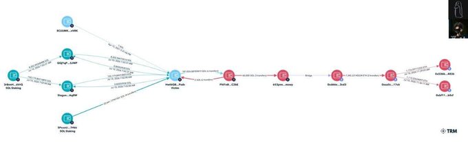 A graph diagram tracing the flow of funds from a 'USDT' source on the right to various destinations on the left, including 'Upbit_Hot', 'Binance_Hot', and 'OKX', with a 'TRM' logo in the bottom right corner.