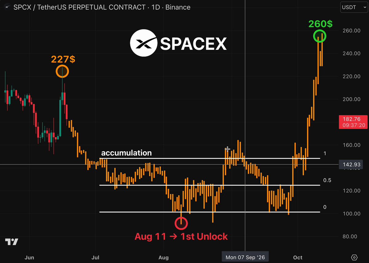 The image depicts a graph of the SPCEX stock, which has shown significant gains over time as depicted by the upward trajectory on the graph. The post is about a recent IPO, the biggest one ever recorded with an initial public offering of $75 billion raised on June 12th and having already hit Market just 48 hours later at approximately 6:15 pm Eastern Time. This event caused a substantial increase in stock price over time. There are three circles connected to different parts of the graph to indicate certain events or fluctuations during this period, such as when SPCEX went up to $75 billion, started to drop, and then rose again. The post discusses what happened on June 12th and how it relates to the current status of SPCEX stock in the market.