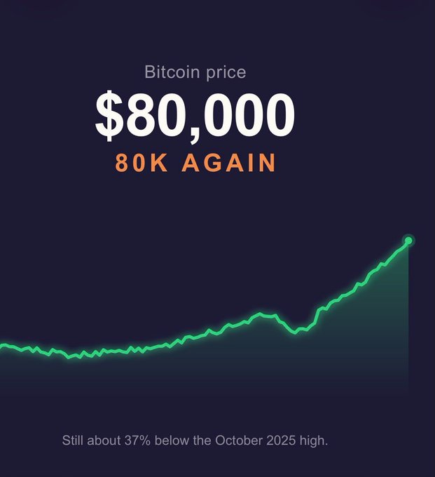Dark-themed Bitcoin price graphic showing "$80,000" with "80K AGAIN" text and a rising green chart, noting it is "Still about 37% below the October 2025 high."