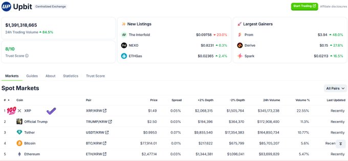 The image shows Upbit’s Centralized Exchange dashboard, where XRP/USDT leads spot markets with $345.17M in 24-hour volume, followed by TRUMP/KRW, USDT/KRW, BTC/KRW, and ETH/KRW. It supports the claim that XRP dominates South Korea’s largest exchange, outperforming Bitcoin, Ethereum, and Tether in trading volume.