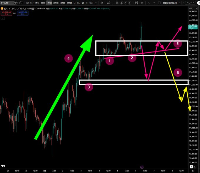 A Bitcoin/USDT 1-hour Coinbase chart showing BTC trading at $63,721.84, with the image divided into 6 numbered sections using a large green uptrend arrow (④) on the left and pink/yellow arrows (⑤, ⑥) on the right illustrating potential price movements around two white rectangular support/resistance zones near $61,000–63,000. The annotations highlight the left-side uptrend pattern noted in the accompanying post, while the right-side arrows suggest bullish continuation or bearish pullback scenarios.