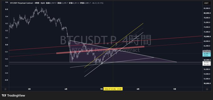 This BTCUSDT Perpetual Contract chart on the 4-hour timeframe (around 61,347) displays technical analysis with multiple trendlines showing what appears to be a descending triangle pattern, with yellow support lines suggesting a potential final collapse scenario as referenced in the post.

The accompanying text "BTCUSDT.P 4時間" is visible in the watermark.