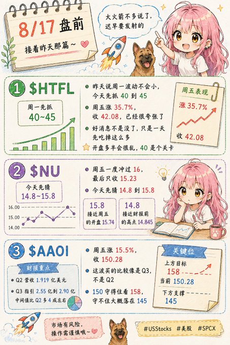 An anime-style financial infographic dated '8/17 盘前' analyzing stock tickers $HTFL, $NU, and $AAOI with key price targets, chart snippets, and trading commentary in Chinese.