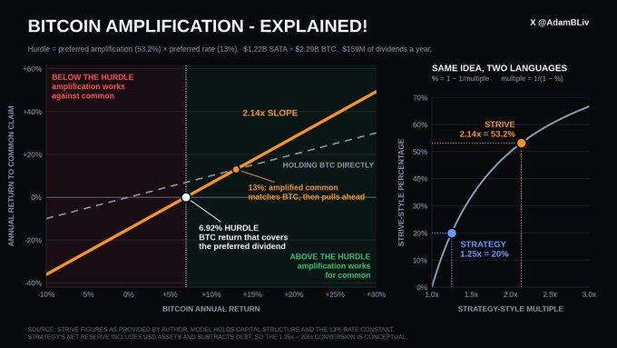This infographic, titled "BITCOIN AMPLIFICATION - EXPLAINED!" by @AdamBLiv, illustrates how hurdle rates amplify Bitcoin returns for preferred stock holders, showing Strive's preferred at $1.22B SATA (2.29B BTC) with 6.92% hurdle achieving 2.14x amplification matching BTC above ~13%, while Strategy's 1.25x style multiple at 20% rate sits on a convex curve relating STRYE-style percentage to strategy-style multiple. The accompanying post clarifies the mechanics of amplification that the chart visualizes through its two side-by-side plots comparing holding BTC directly against leveraged preferred structures.
