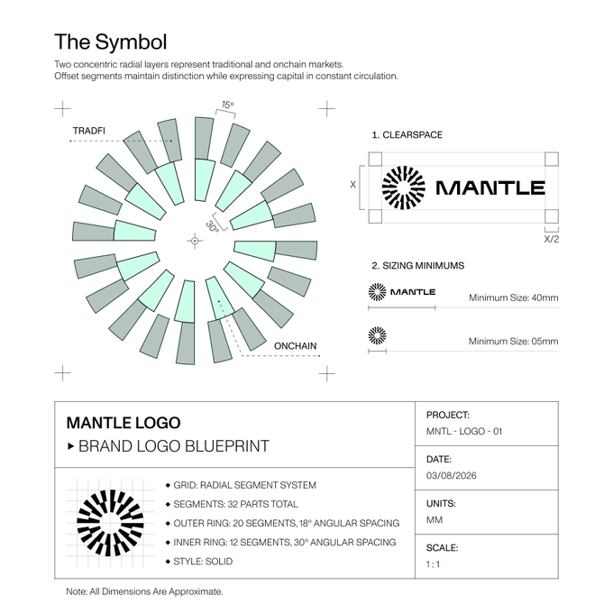 A brand logo blueprint for "MANTLE" displaying the circular radial symbol composed of two concentric offset segment layers labeled "TRADFI" (outer ring, 20 segments) and "ONCHAIN" (inner ring, 12 segments), alongside technical specifications including a minimum logo size of 40mm and standalone symbol minimum of 05mm—visually embodying the "Mantle, by design" tagline through its precisely engineered geometry representing the bridge between traditional finance and blockchain markets.