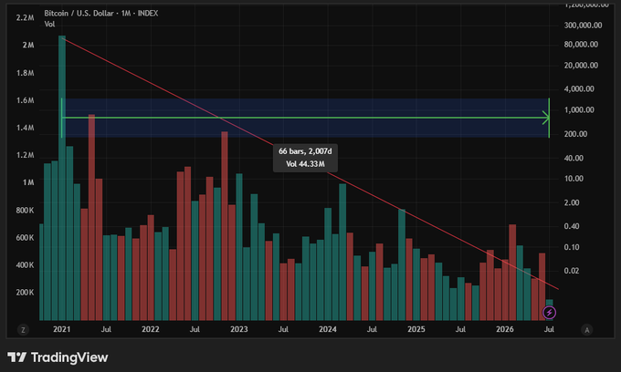 A TradingView volume chart for 'Bitcoin / U.S. Dollar - 1M - INDEX' from 2021 to 2026, showing declining volume bars over time with a diagonal red trendline and a highlighted bar reading '66 bars, 2,007d Vol: 44.33M'.