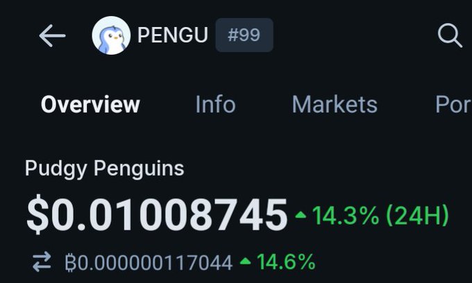A cryptocurrency tracking screen showing the price of Pudgy Penguins (PENGU) at $0.01008745, up 14.3% in 24 hours.