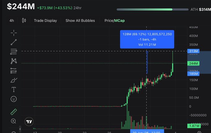 A TradingView chart screenshot showing a token that surged from $186M to a current $244M market cap (up 43.53% in 24 hours), with an all-time high of $314M visible at the top right—visually confirming the rapid price action and new ATH highlighted in the post.