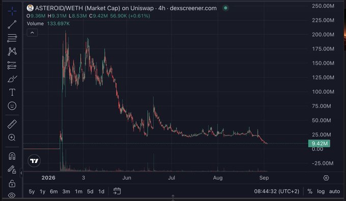 A 4-hour candlestick chart from dexscreener showing ASTEROID/WETH (Market Cap) on Uniswap, with market cap declining from a peak near $200M down to $9.36M over several months from March to September 2026.