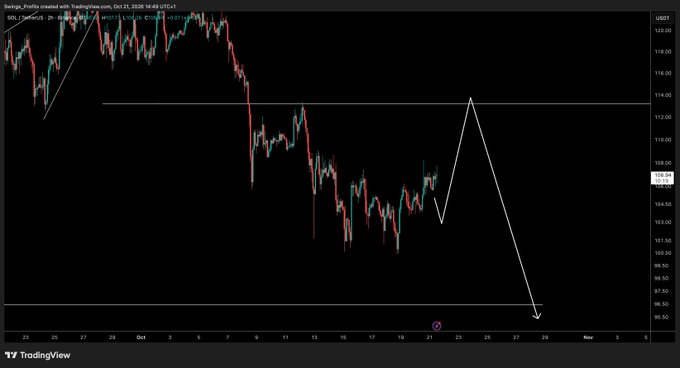 A TradingView chart for “SOL_USDT” on the 4-hour timeframe shows a steep decline from around $125 toward $103. The white projection anticipates a rebound to roughly $113 before another drop near $95, with visible dates spanning late September through early November.