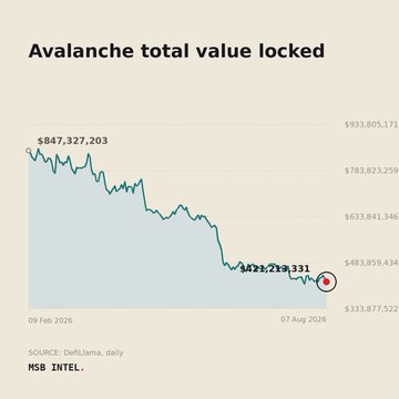 A line chart titled "Avalanche total value locked" shows TVL declining from $847,327,203 in February 2026 to $421,259,331 on August 7, 2026, based on DeFiLlama data, illustrating the sharp drop behind the $421.2M figure referenced in the post.