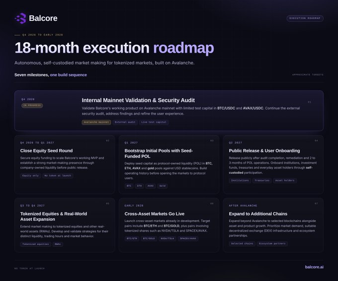 Balcore's 18-month execution roadmap titled 'Autonomous, self-custodial market making for tokenized markets, built on Avalanche,' detailing seven milestones including mainnet validation, seed funding, and tokenized equities expansion.