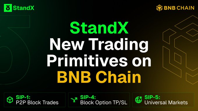 A promotional graphic for StandX announcing "New Trading Primitives on BNB Chain," featuring logos for StandX and BNB Chain alongside three highlighted protocol updates: SIP-1 (P2P Block Trades), SIP-4 (Block Option TP/SL), and SIP-5 (Universal Markets). The image visually reinforces the post's announcement about StandX expanding trading capabilities on BNB Chain through these SIP upgrades.