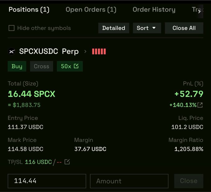 A cryptocurrency trading interface showing a 'SPCXUSDC Perp' position with 50x leverage, a total size of 16.44 SPCX (~$1,883.75), an entry price of 111.37 USDC, and an unrealized PnL of +52.79% (+140.13%).