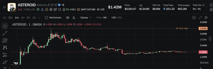 A candlestick chart of the ASTEROID-1/SOL token (ticker ASTEROID) on the GMGN trading interface shows the price at $1.42M with a market cap of $1.43M, down 3.45% (-$0.011), while the All Time High is marked at 3.45M, illustrating the 92x gain referenced in the accompanying promotional post.