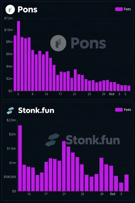 Two purple bar charts displaying fee data: 'Pons' chart ranging up to $12m, and 'Stonk.fun' chart ranging up to $2.5m, tracking fees through October.
