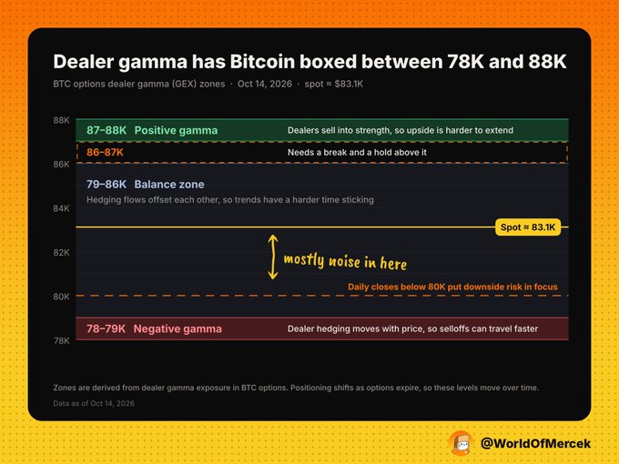 A financial chart titled 'Dealer gamma has Bitcoin boxed between 78K and 88K' displays BTC options zones with the spot price at $83.1K, and is watermarked '@WorldOfMercek'.