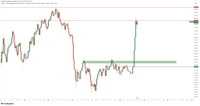 The image shows a TradingView candlestick chart of the **NQ1! (US 100 E-Mini Futures)** on August 19, 2025, featuring a strong bullish breakout with green candles surging sharply upward through a horizontal resistance zone near 23,500, showing no pullback despite the rapid price action—directly illustrating the post's commentary about the market's relentless, relentless upward momentum.