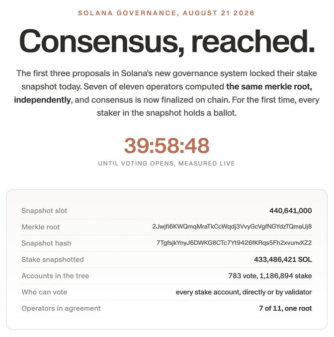 A Solana governance announcement from August 21, 2026 titled 'Consensus, reached.' with a countdown timer of 39:58:48 and details about stake snapshots and merkle roots.