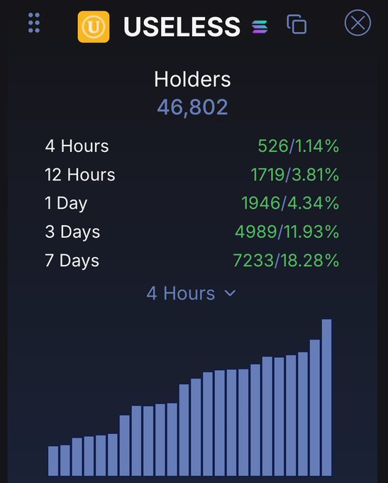 A dashboard showing the $USELESS token's holder growth, with 46,802 total holders and recent inflows of 526 (1.14%) in 4 hours, 1,719 (3.81%) in 12 hours, 1,946 (4.34%) in 1 day, 4,989 (11.93%) in 3 days, and 7,233 (18.28%) in 7 days, visualized by an ascending bar chart. The data supports the post's claim of aggressive inflow into $USELESS from both whales and retail investors.