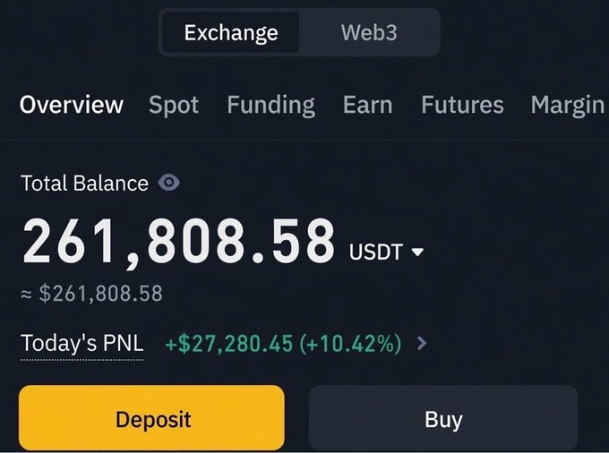 A crypto exchange dashboard showing a total balance of 261,808.58 USDT (~$261,808.58) with today's PNL at +$27,280.45 (+10.42%), featuring tabs for Exchange/Web3 and Overview/Spot/Funding/Earn/Futures/Margin.