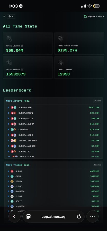 A mobile screenshot from app.atmos.ag showing "All Time Stats" including Total Volume of 558.04M, Total Value Locked $195.27K, with leaderboards for Most Active Pool and Most Traded Coin featuring SUPRA and CASH.