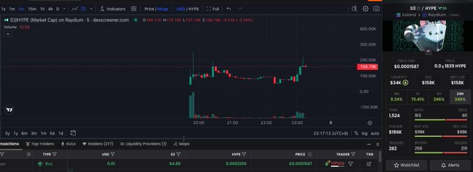 A candlestick chart on DEX Screener shows $HYPE with a market cap of $158K on Solana, trading at $0.0001587 with +73.41% daily gains, aligning with the promotional post encouraging users to buy S3 tokens to receive an airdrop of $HYPE.