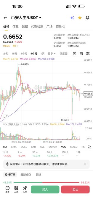 A cryptocurrency price chart from a mobile app showing 币安人生/USDT trading at 0.6652 with a -4.22% decline, featuring candlestick charts and MA indicators.