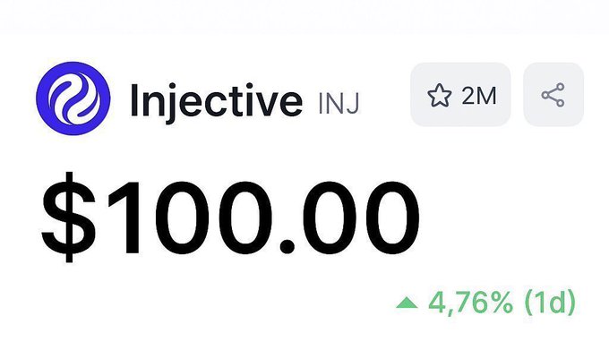 A cryptocurrency price card showing Injective (INJ) at $100.00 with a green upward arrow indicating a 4.76% increase over 1 day, noting 2M star ratings.