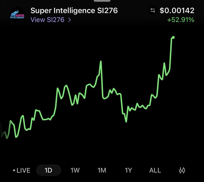 A cryptocurrency price chart displays "Super Intelligence SI276" at $0.00142 with a +52.91% gain, showing a 1D timeframe with an overall upward trend line in green against a black background, aligning with the bullish "$SI276" post.