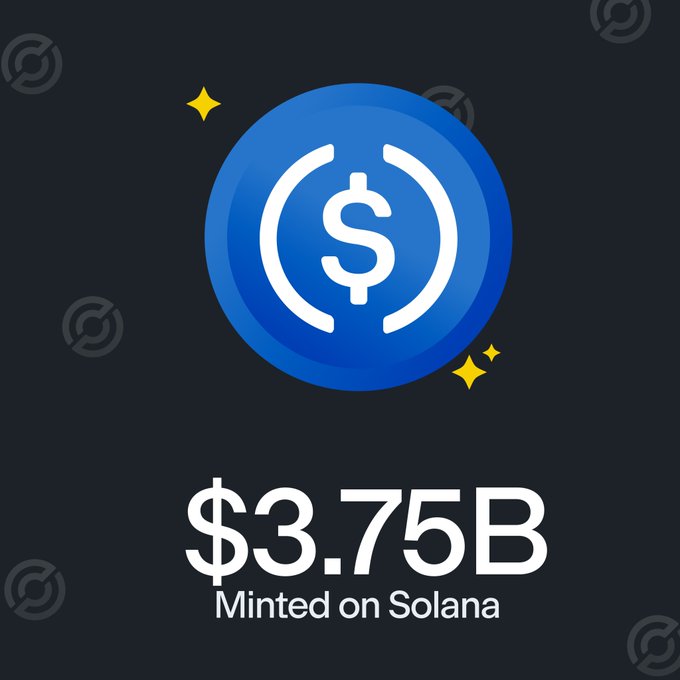 A graphic featuring a large blue USDC coin icon with sparkles, above text reading "$3.75B Minted on Solana," illustrating Circle's recent issuance of approximately $3.75 billion USDC on the Solana blockchain over the past week.