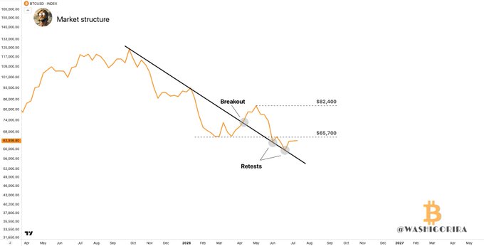 A BTCUSD price chart showing a descending trendline with a breakout near $65,700 and a retest, highlighting key resistance levels at $65,700 and $82,400 that align with the post's call to reclaim these levels for further upside confirmation.