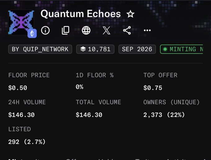 The image shows a NFT marketplace listing for "Quantum Echoes" by QUIP_NETWORK, which has fully minted (10,781 supply) with a floor price of $0.50, top offer of $0.75, and 2,373 unique owners holding 22% of the collection. This visually confirms the post's celebration of the collection reaching max mint status as @quipnetwork builds an open quantum compute layer.