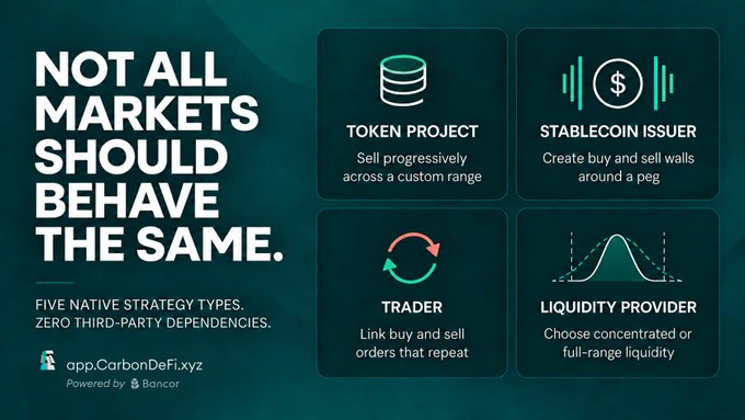 The image is a promotional graphic for Carbon DeFi (app.CarbonDeFi.xyz, powered by Bancor) featuring the bold headline "NOT ALL MARKETS SHOULD BEHAVE THE SAME" alongside four strategy types—Token Projects that sell across a custom range, Stablecoin Issuers that create buy/sell walls around a peg, Traders who link repeating orders, and Liquidity Providers choosing concentrated or full-range liquidity. The graphic visually reinforces the post's message that different market participants, like token projects needing development funding through sell range orders, require tailored liquidity strategies rather than uniform market behavior.