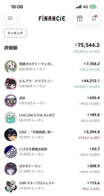 A mobile app screenshot of 'FiNANCiE' showing a ranking list with a total evaluation amount of ¥75,544.2, listing various tokenized communities with their values and percentage changes in Japanese yen.
