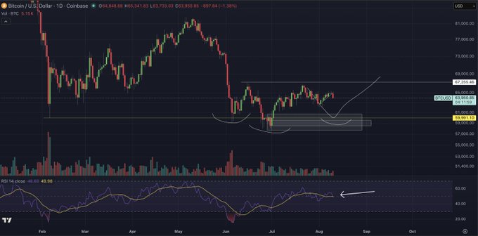 A Bitcoin/USD daily chart shows BTC at $63,850.03 (down 1.36%) with a drawdown box near $65,000–$67,000, an inverted head-and-shoulders pattern forming, and the RSI at 48.62 hovering neutral, supporting the post's view of continued choppy consolidation with lower highs on the higher timeframe.