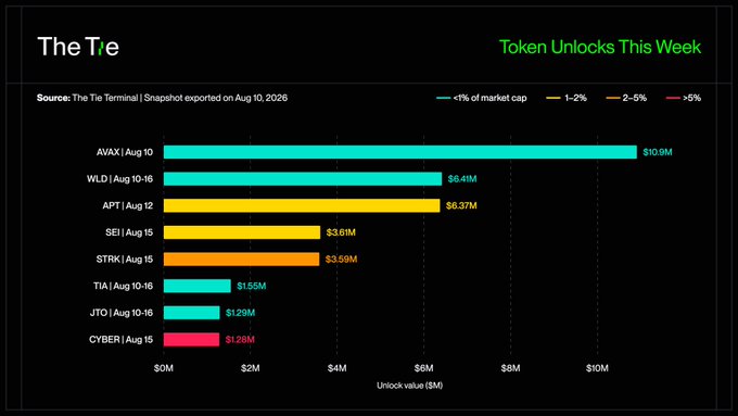 A bar chart titled 'The Tie - Token Unlocks This Week' showing cryptocurrency unlock values, with AVAX at $10.9M, WLD at $6.41M, and APT at $6.37M.