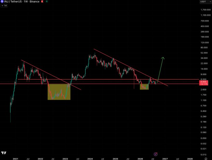 The image displays a weekly candlestick chart for INJ/TetherUS (INJUSDT) on Binance, showing price action from 2021 through 2027 with a descending trendline broken by an upward green arrow suggesting a potential breakout. Key support levels are marked near $4.810 and $4.175, with highlighted consolidation zones in 2022-2023 and 2025-2026 supporting a bullish long-term outlook for the $INJ token.