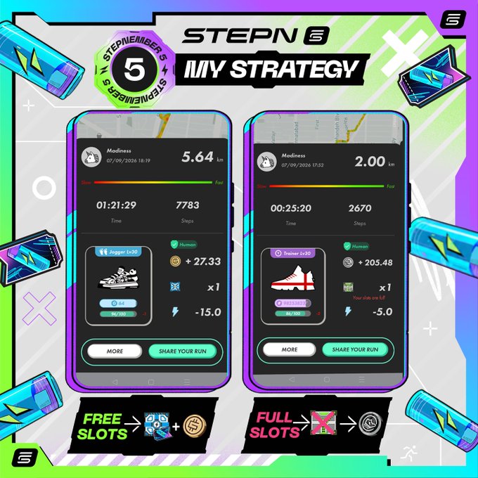 A STEPN app promotional graphic titled 'MY STRATEGY' showing two run summaries—one 5.64 km jog earning 27.33 GST and another 2.00 km trainer run earning 205.48 GST—comparing 'FREE SLOTS' vs 'FULL SLOTS' gameplay.