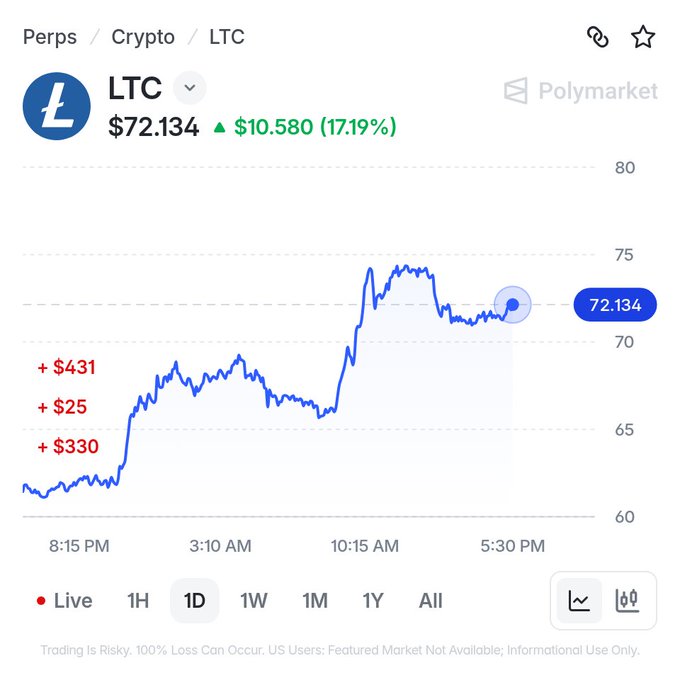 A cryptocurrency price chart displays Litecoin (LTC) at $72.134, showing a +$10.580 surge (+17.19%) over a 1-day period, with the price climbing from around $61 to peak near $75 before settling, visually confirming the reported 8-month high.