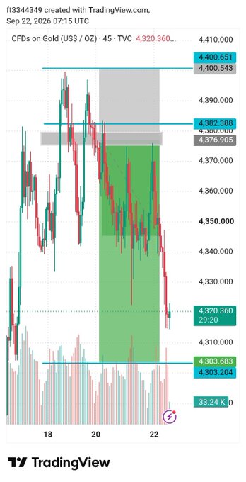A TradingView chart of 'CFDs on Gold (US$ / OZ) · 45 · TVC' showing a price drop with key levels at 4,410,000, 4,400,651, 4,382,388, 4,320,360, and 4,303,683, dated Sep 22, 2026.