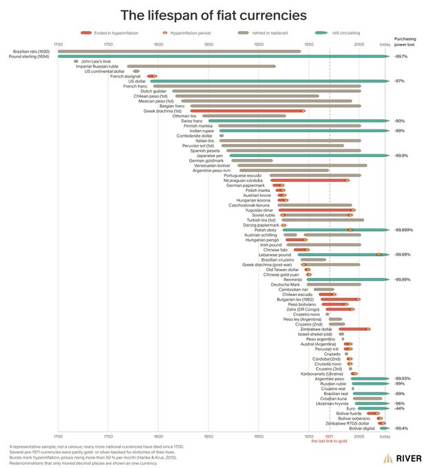 A detailed horizontal bar chart titled 'The lifespan of fiat currencies' from River, tracking numerous currencies from 1700 to today, with bars colored to indicate periods ended in hyperinflation (red), hyperinflation periods (orange), retired or replaced (gray), or still circulating (teal), alongside a column showing the percentage loss in purchasing power.