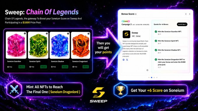 The image is a promotional graphic for Sweep's "Chain Of Legends" campaign, featuring four NFT collectibles (Soneium Guardian, Soneium Spirit, Soneium Shadow, and Soneium Dragonlord) with instructions explaining that minting all four NFTs on Sweep earns users a +6 bonus score on Soneium and entries into a $1000 prize pool.